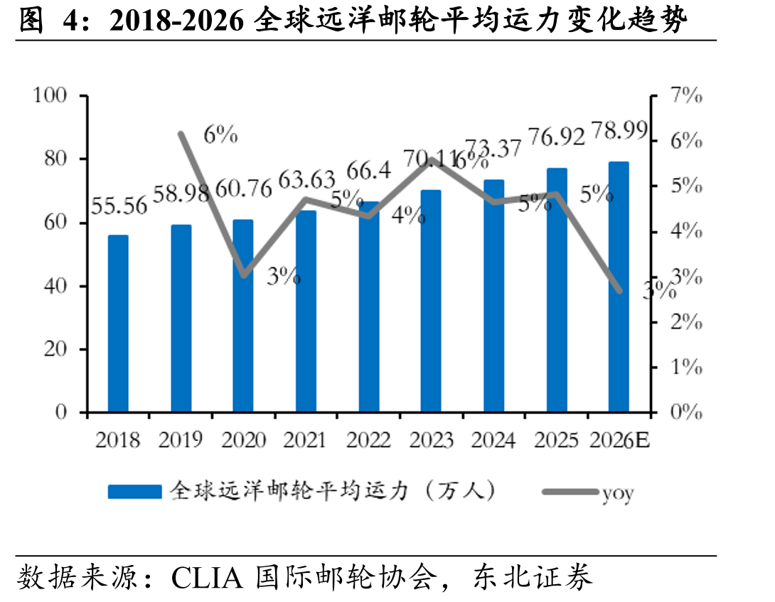 2018-2026全球远洋邮轮平均运力变化趋势