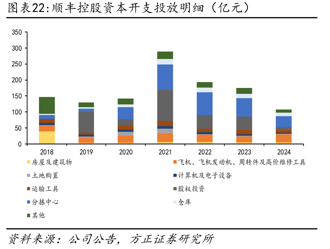 顺丰控股资本开支投放明细（亿元）