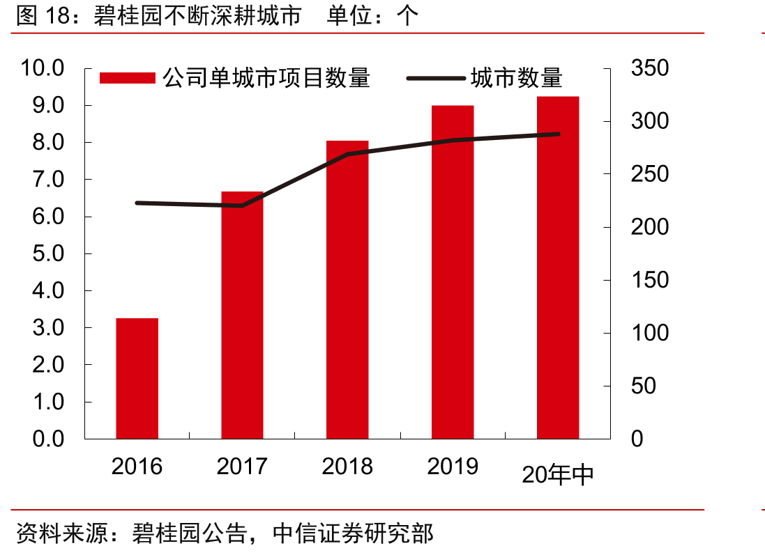碧桂园不断深耕城市单位：个
