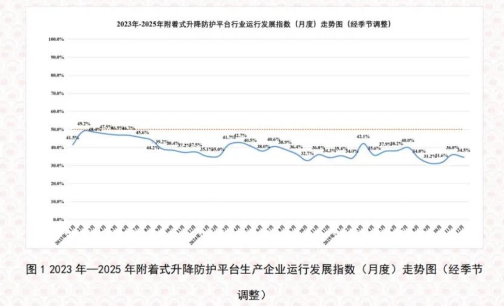 图12023年一2025年附着式升降防护平台生产企业运行发展指数（月度）走势图（经季节