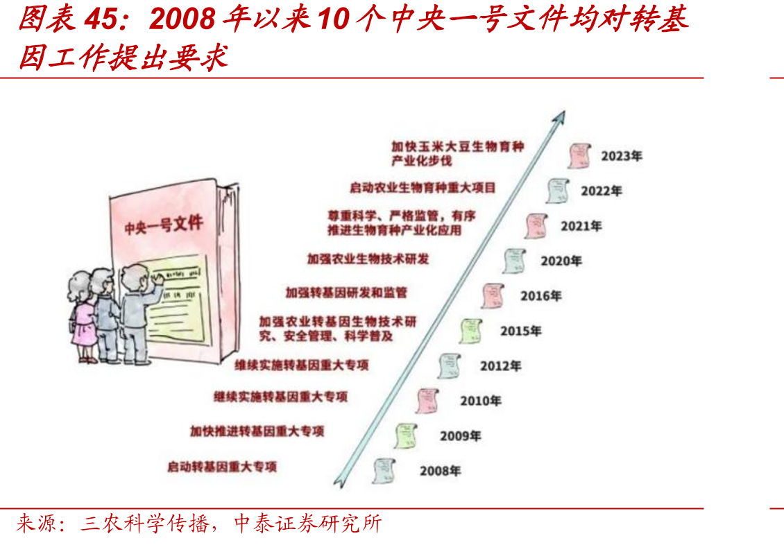 2008年以来10个中央一号文件均对转基