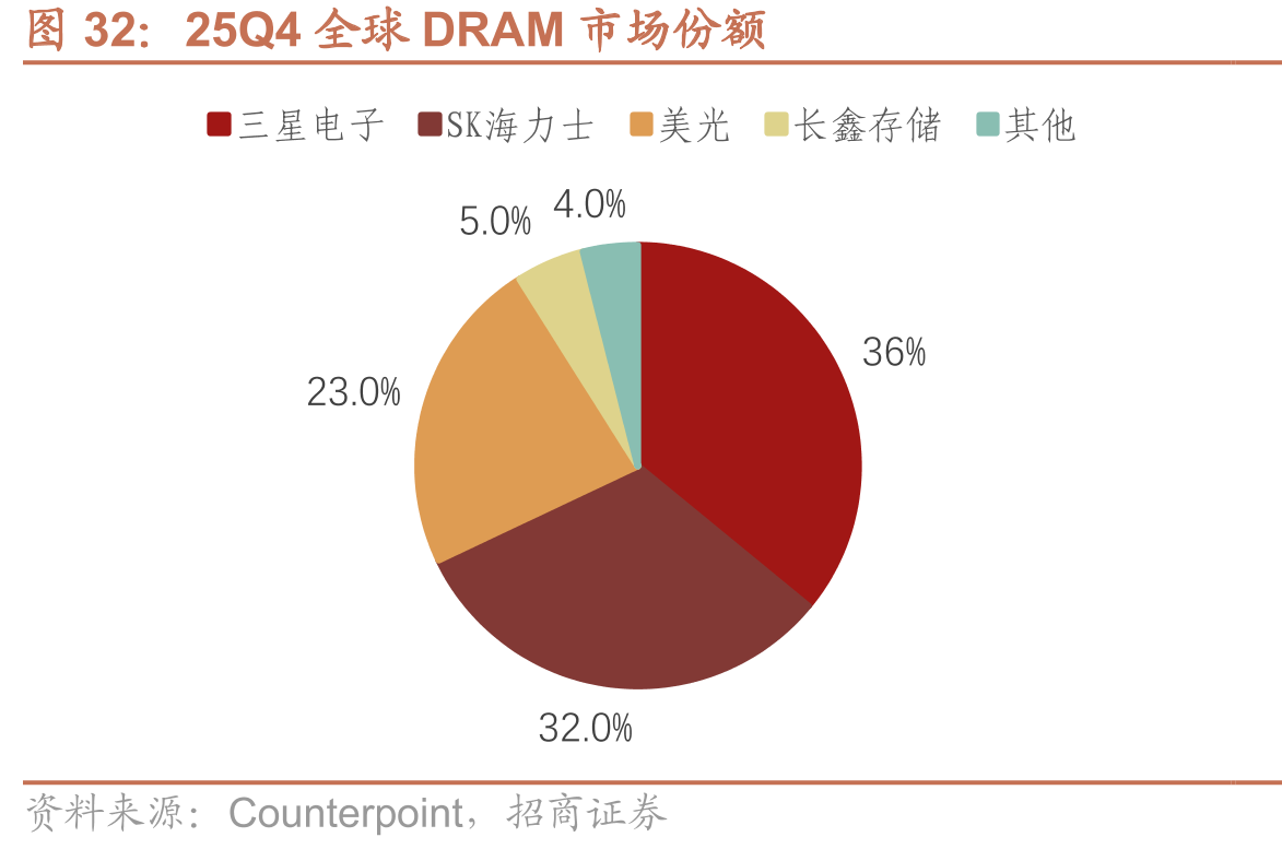 25Q4全球DRAM市场份额