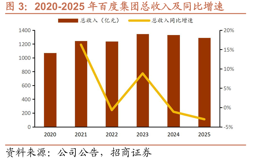 2020-2025年百度集团总收入及同比增速