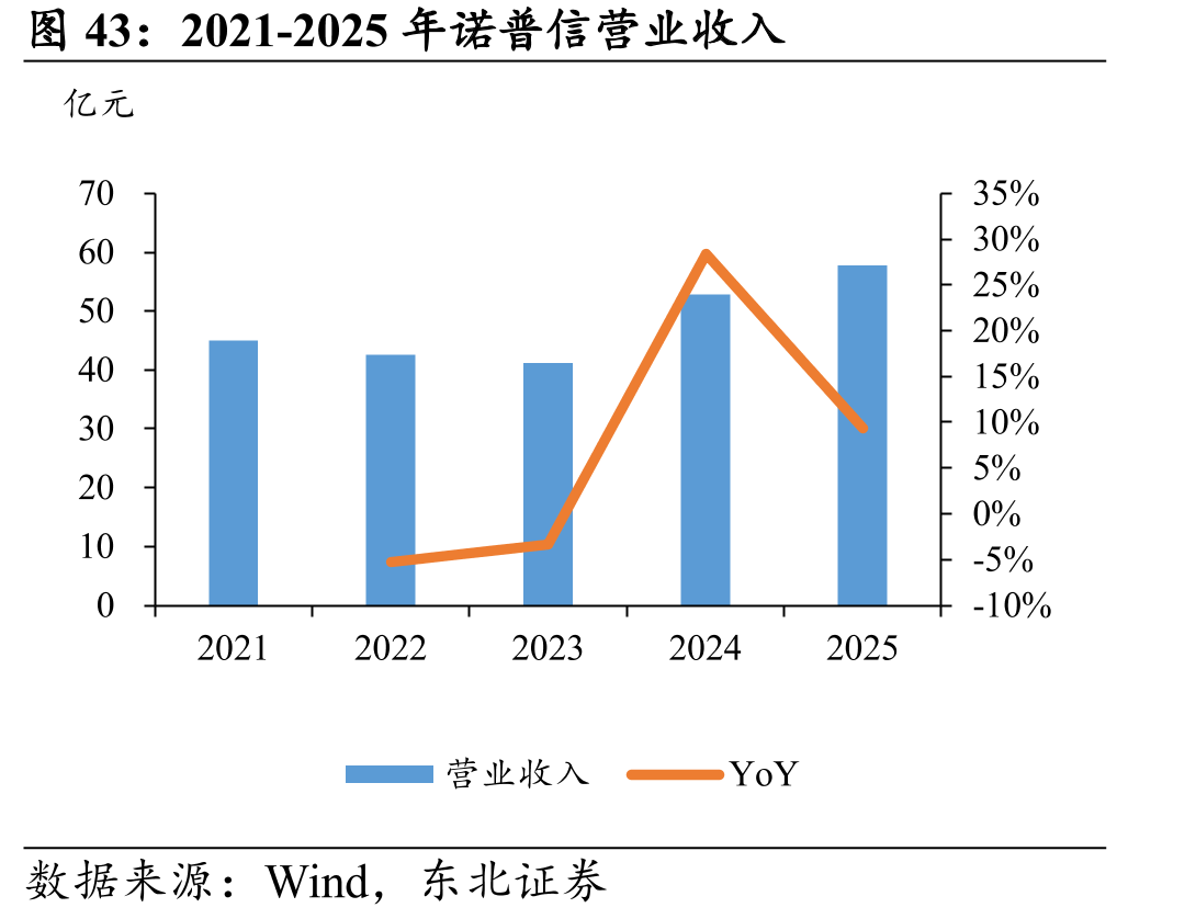 2021-2025年诺普信营业收入