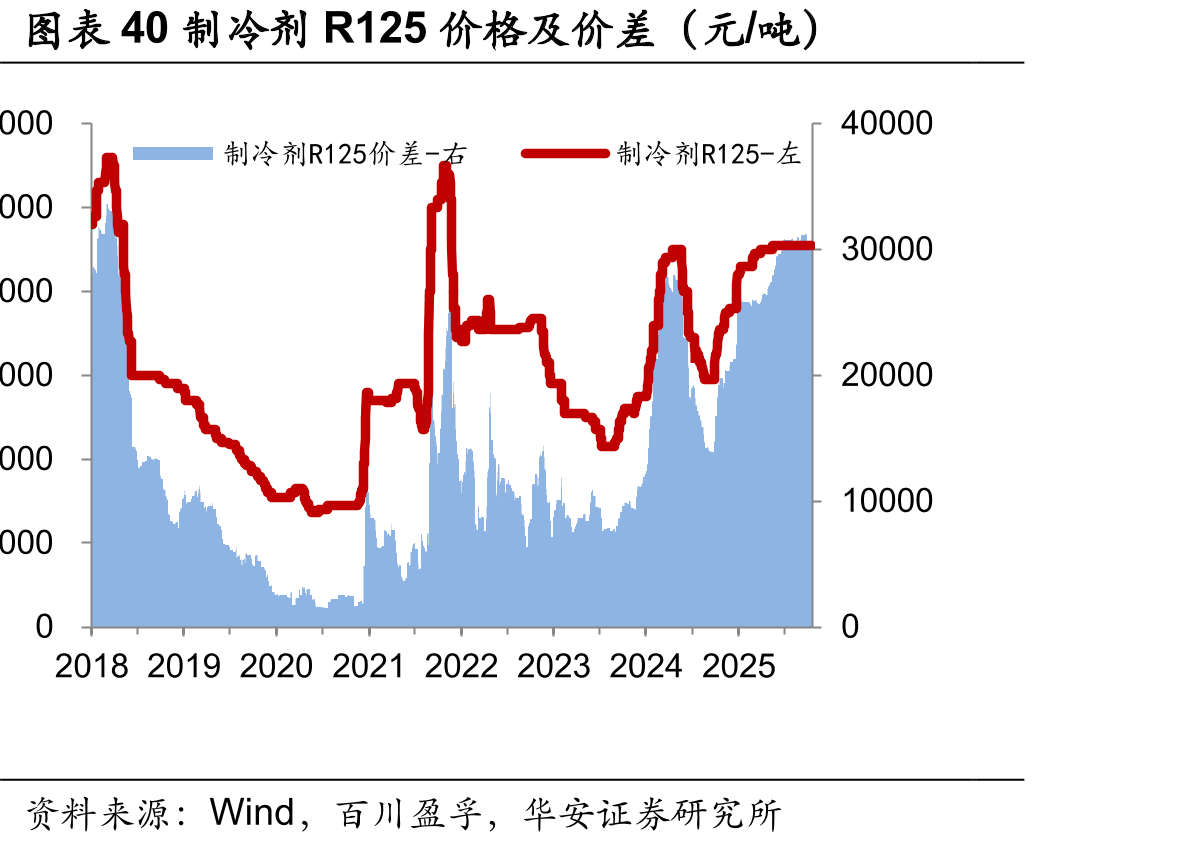图表40制冷剂R125价格及价差（元/吨）