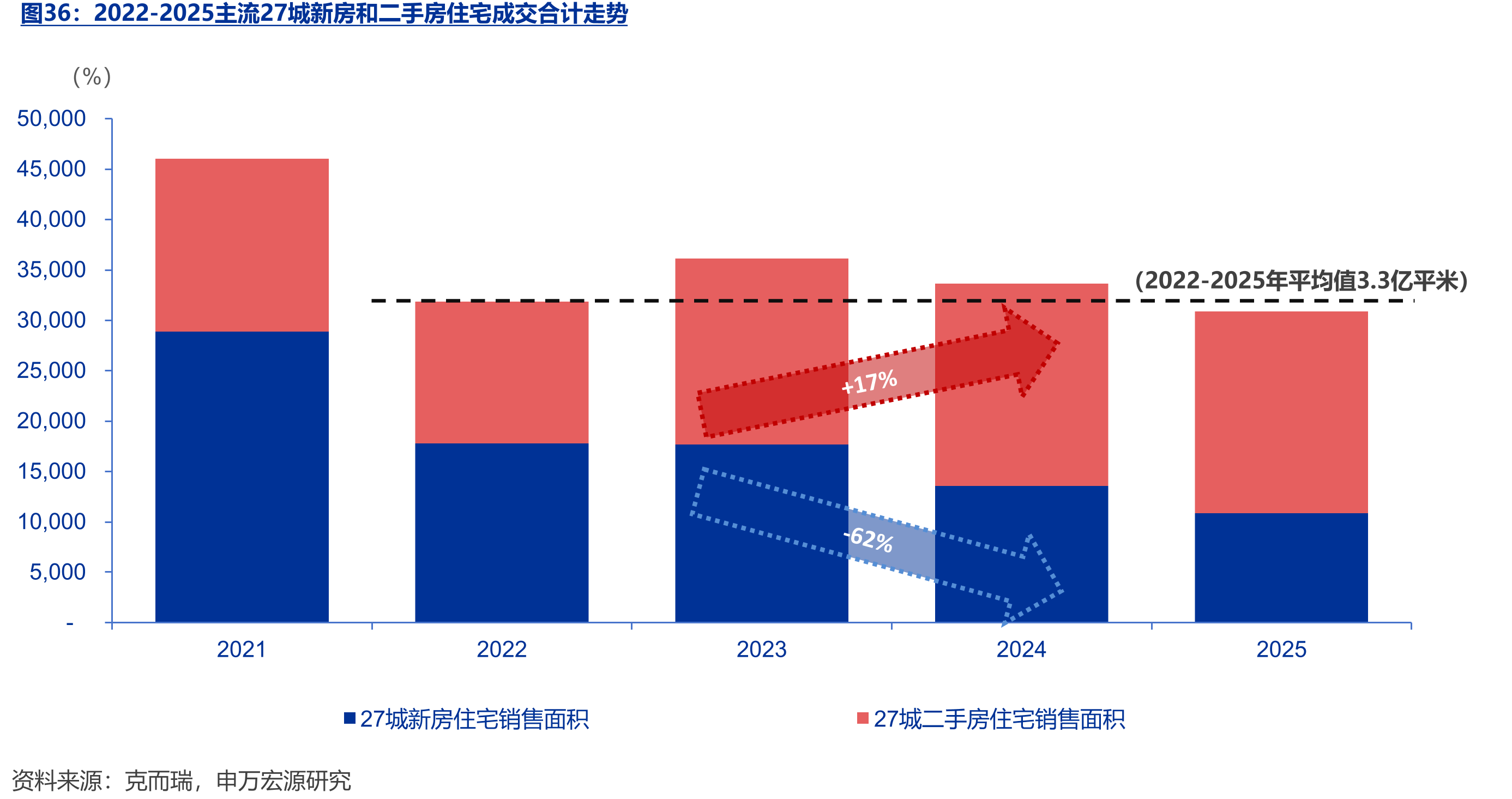 2022-2025主流27城新房和二手房住宅成交合计走势