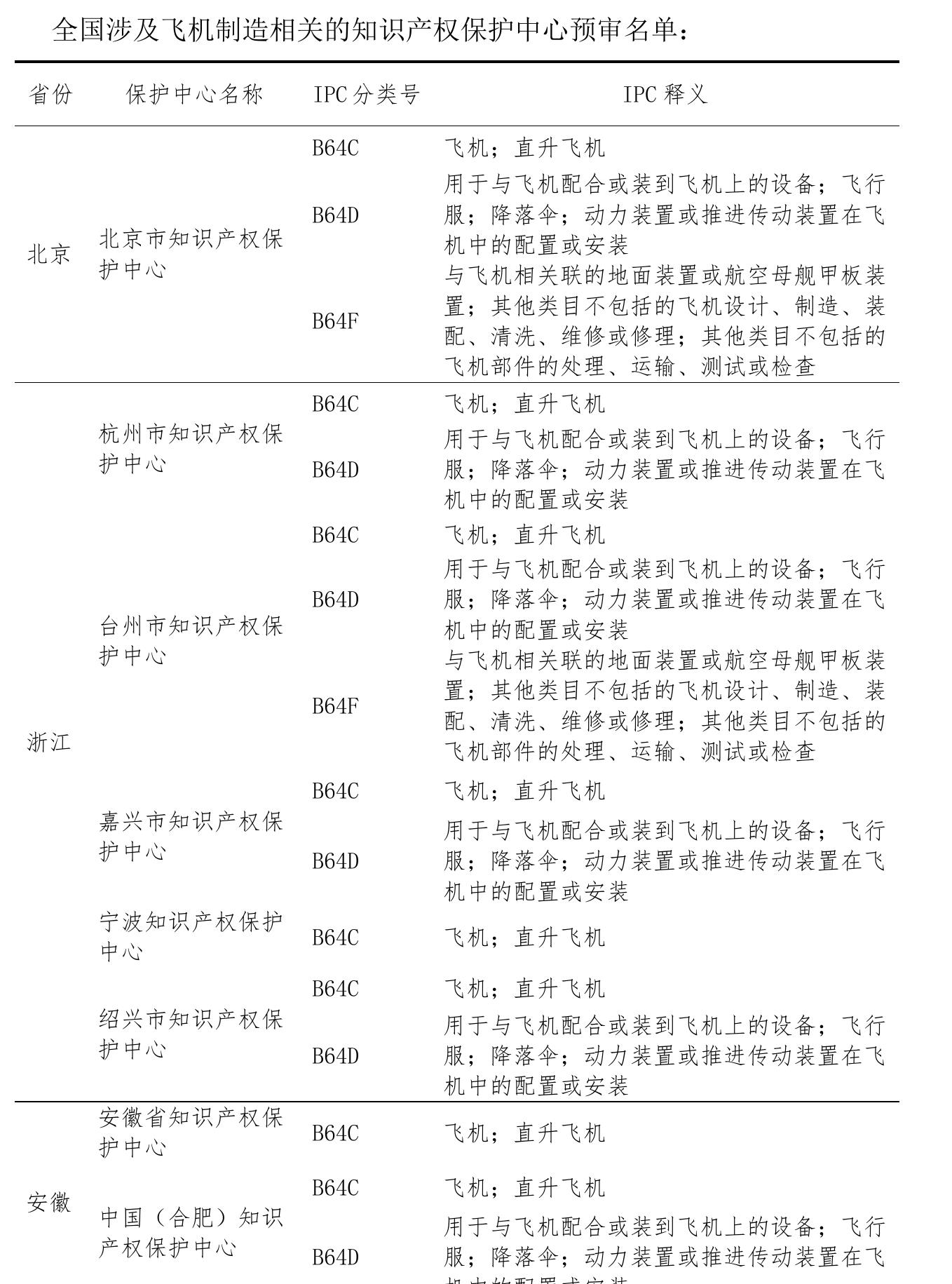 全国涉及飞机制造相关的知识产权保护中心预审名单：
