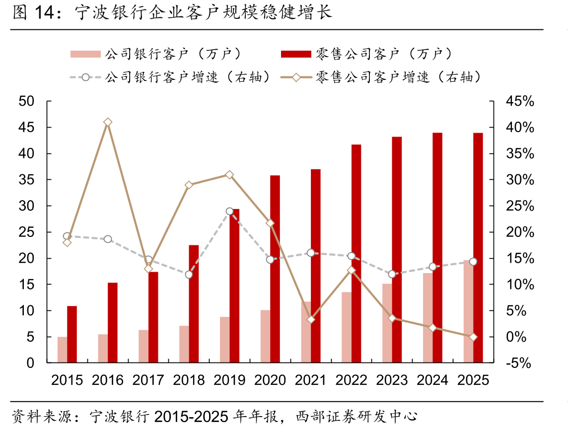 宁波银行企业客户规模稳健增长