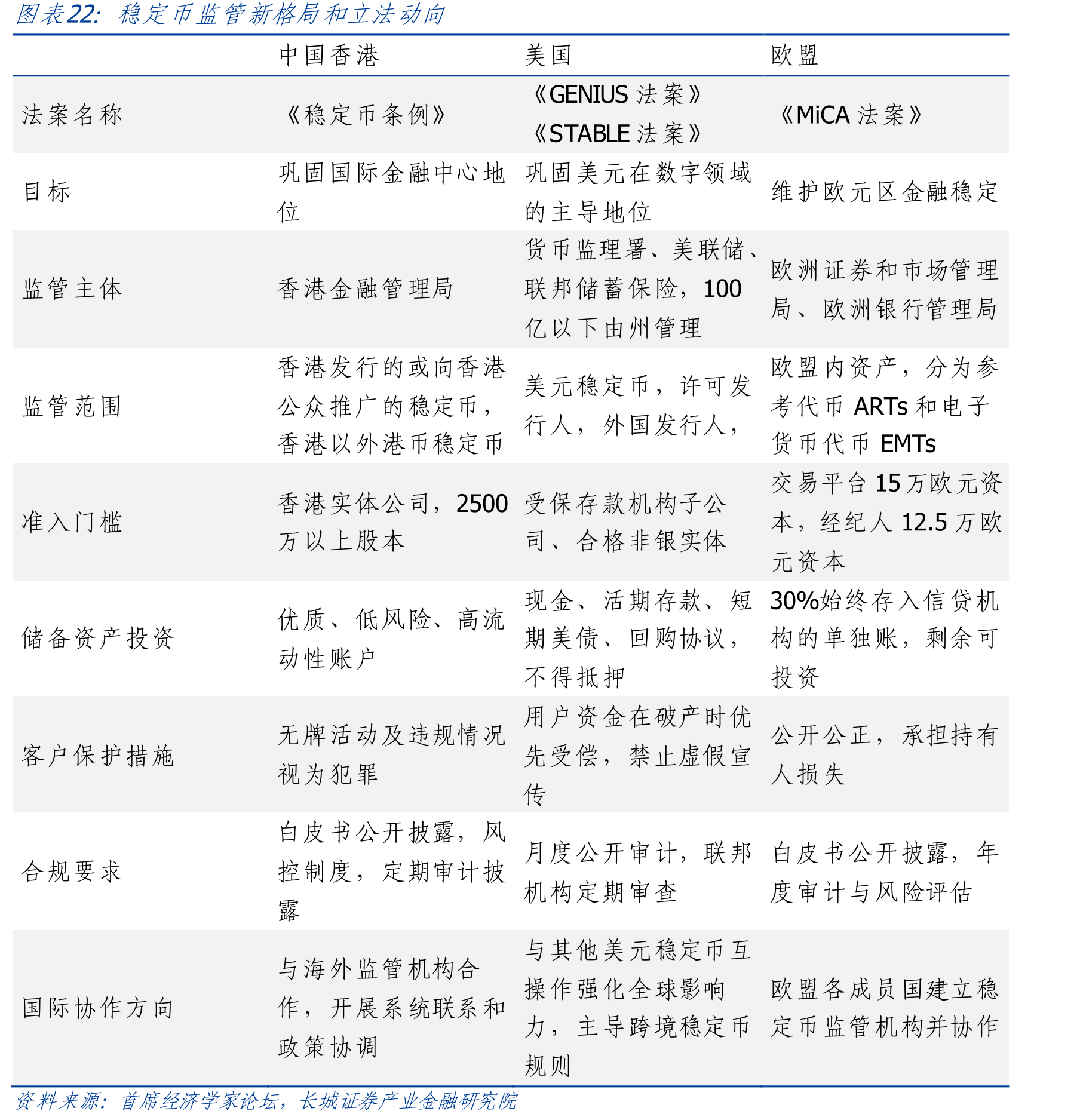 稳定币监管新格局和立法动向