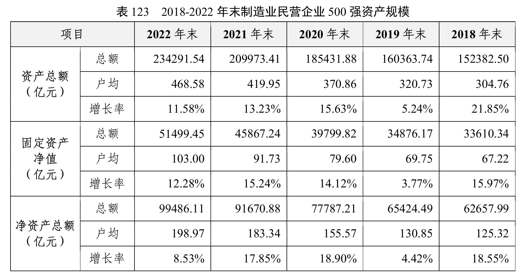 2018-2022年（末）民营企业500强盈利能力情况_第5页