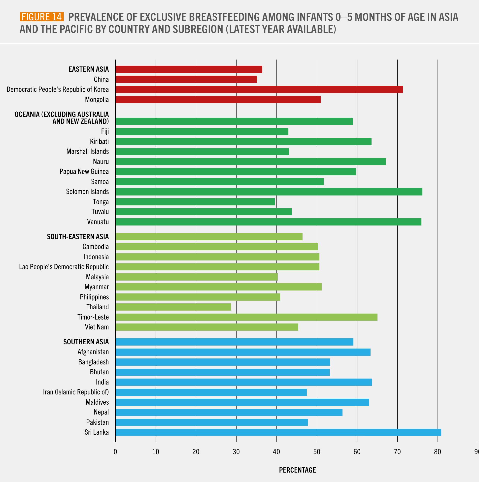 FIGURE 14 PREVALENCE OF EXCLUSIVE BREASTFEEDING AMONG INFANTS 0–5 MONTHS OF AGE IN ASIA AND THE PACIFIC BY COUNTRY AND SUBREGION (LATEST YEAR AVAILABLE)