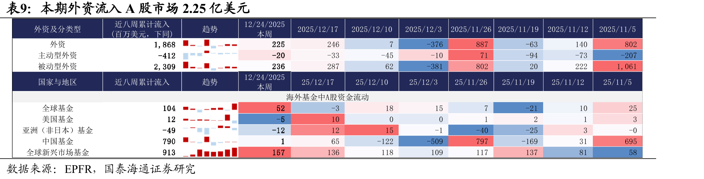 表2025年12月26日申万行业周度成交额边际变化2025年12月26日_第3页