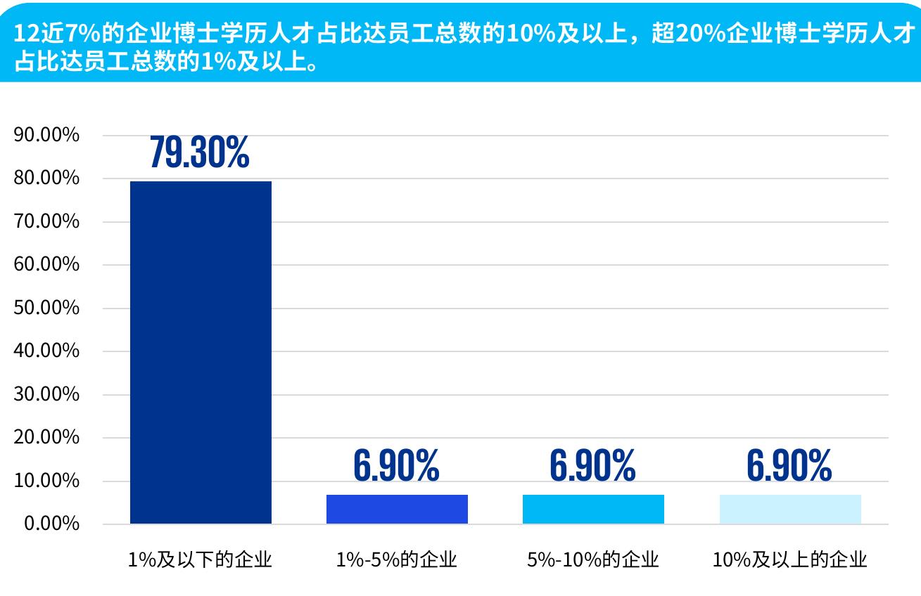 12近7%的企业博士学历人才占比达员工总数的10%及以上，超20%企业博士学历人才