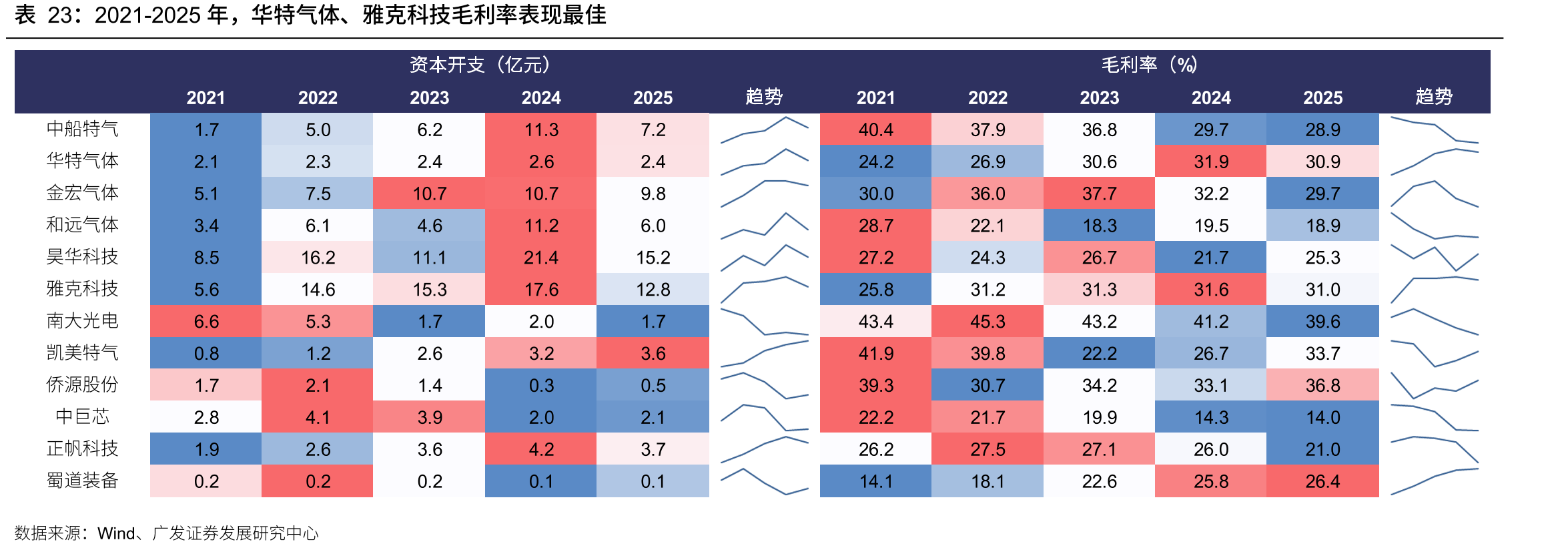 2021-2025年，华特气体、雅克科技毛利率表现最佳