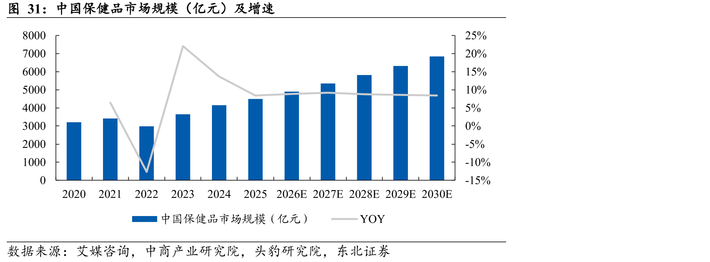 中国保健品市场规模（亿元）及增速