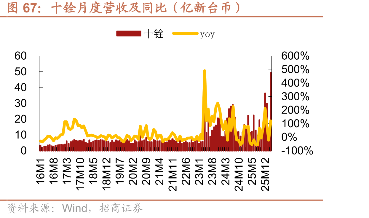 十铨月度营收及同比（亿新台币）