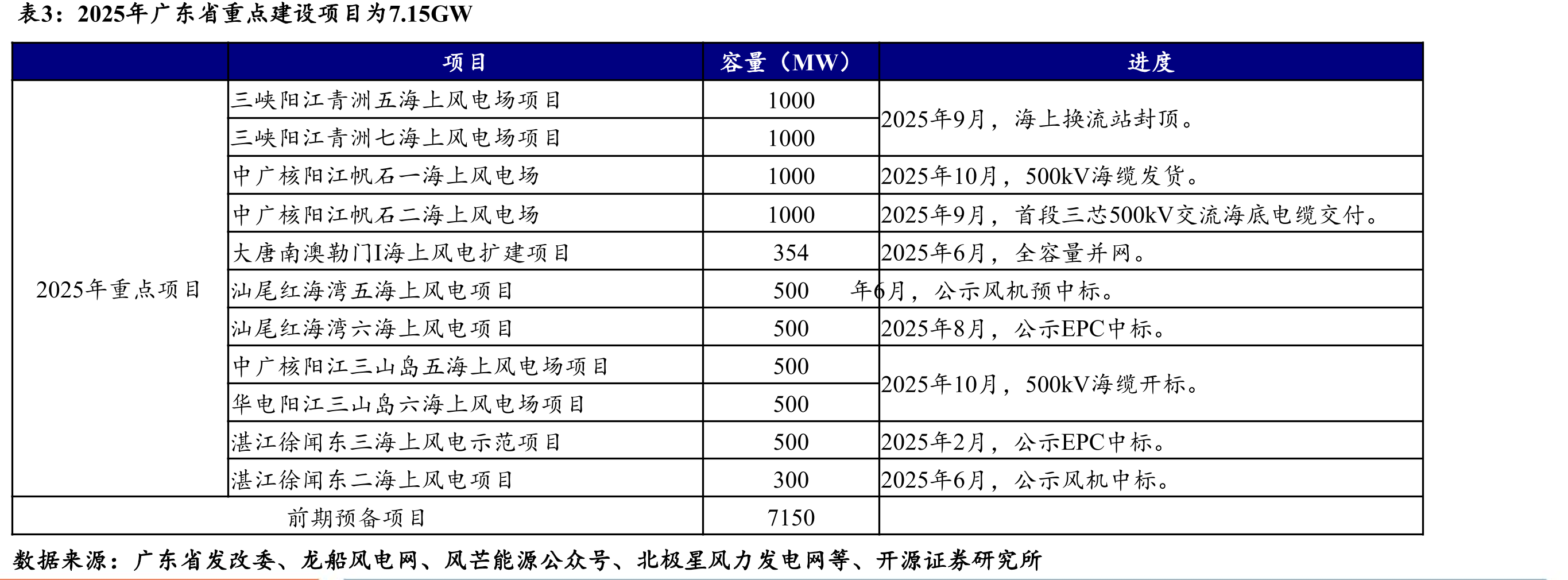 2025年广东省重点建设项目为7.15GW