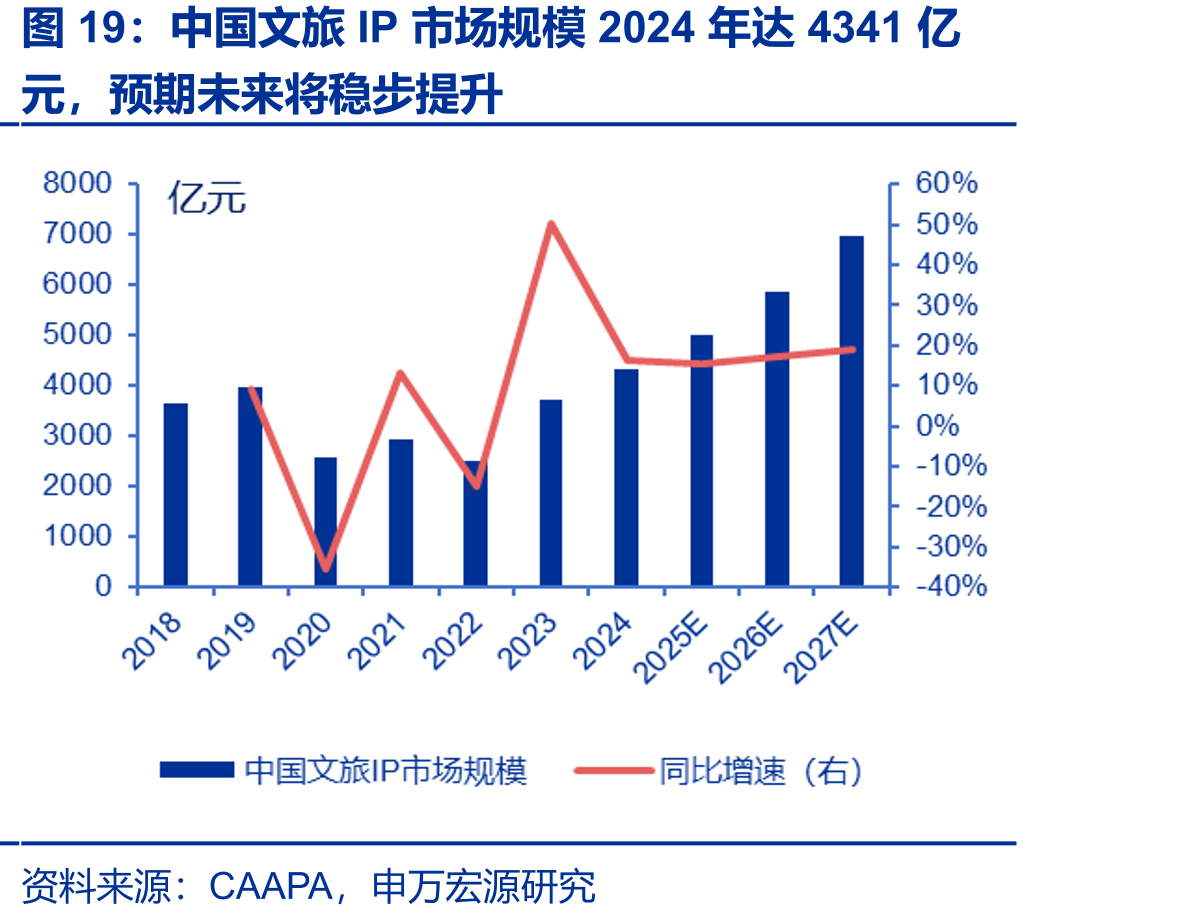 中国文旅IP市场规模2024年达4341亿