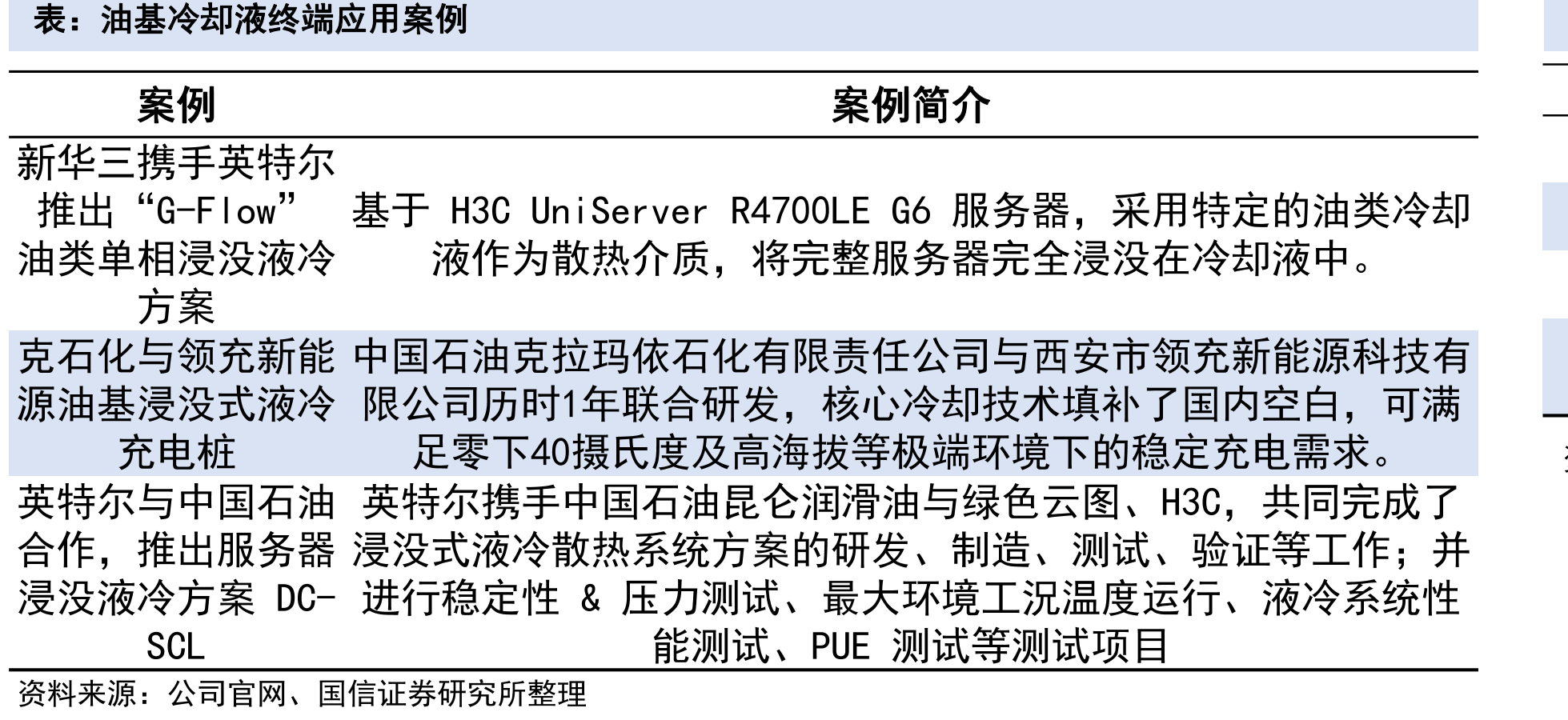 不同液冷技术路线应用占比冷却液用量小，要求低安全性要求高要求高_第5页