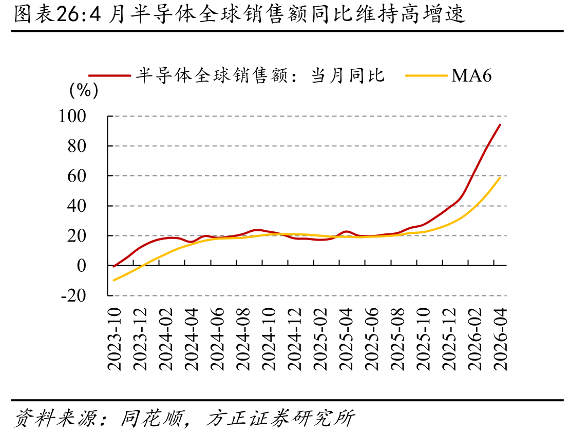 4月半导体全球销售额同比维持高增速