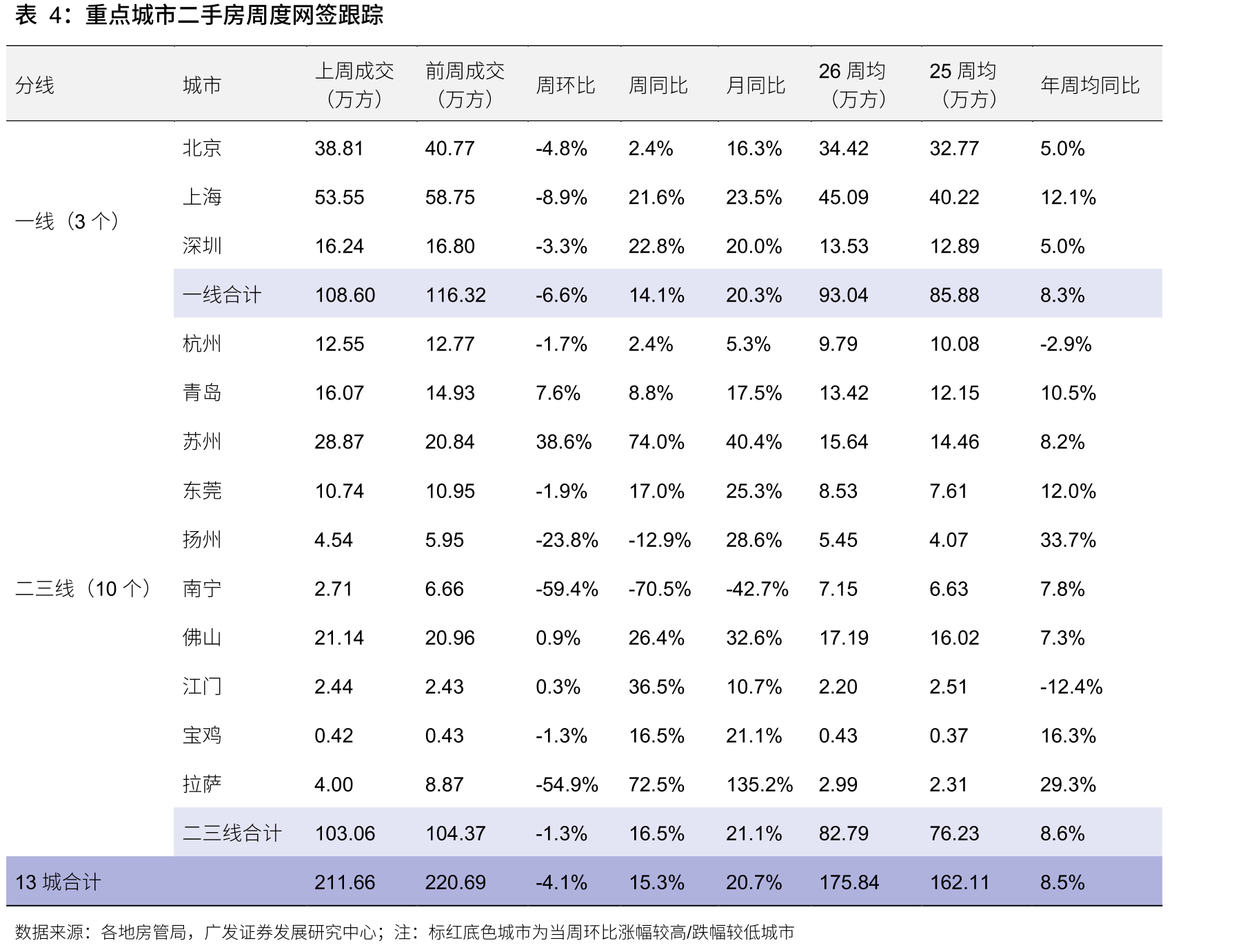 5月前28天，二手房网签面积一线同比+20.3%，二线同比+12.3%，三四线同比+34.2%_第5页