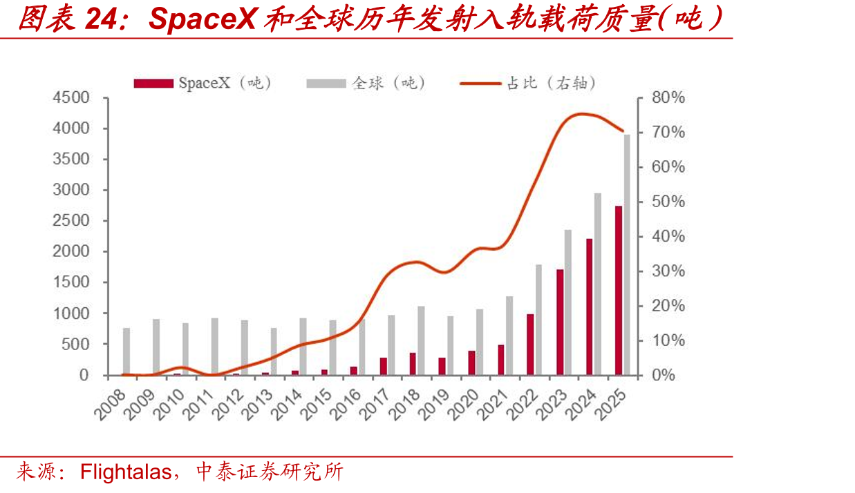SpaceX和全球历年发射入轨载荷质量（吨）