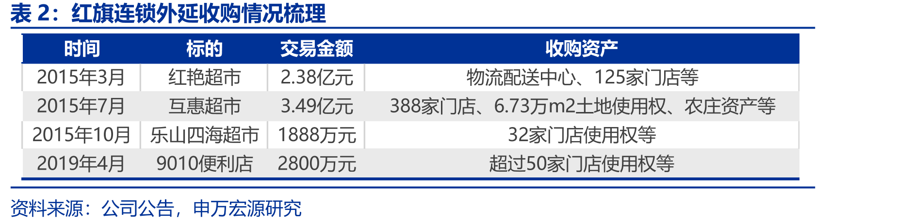 红旗连锁收入构成（按产品）_第5页