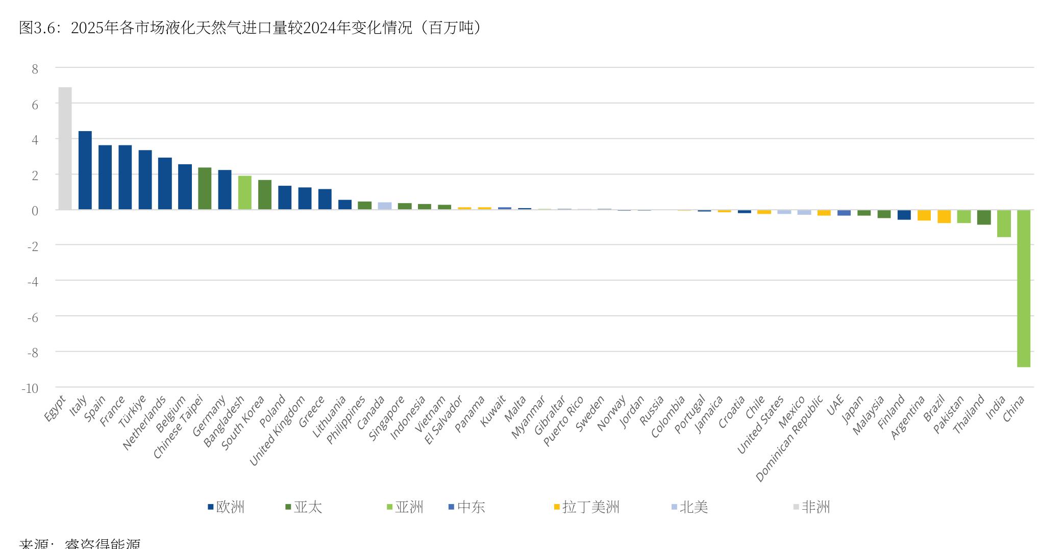 图3.6：2025年各市场液化天然气进口量较2024年变化情况 （百万吨)