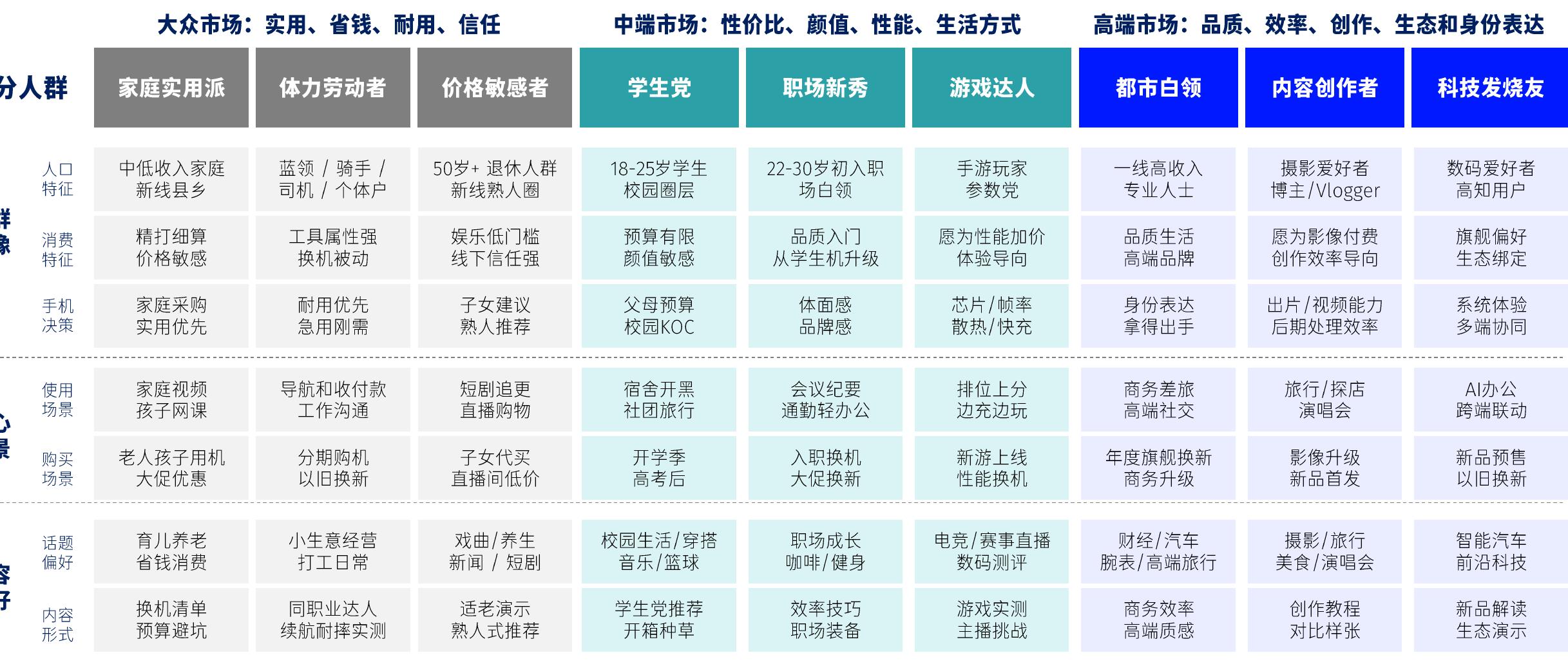 2026年不同价格手机市场差异化内容策略：从实用省钱到品质生态的人群分层