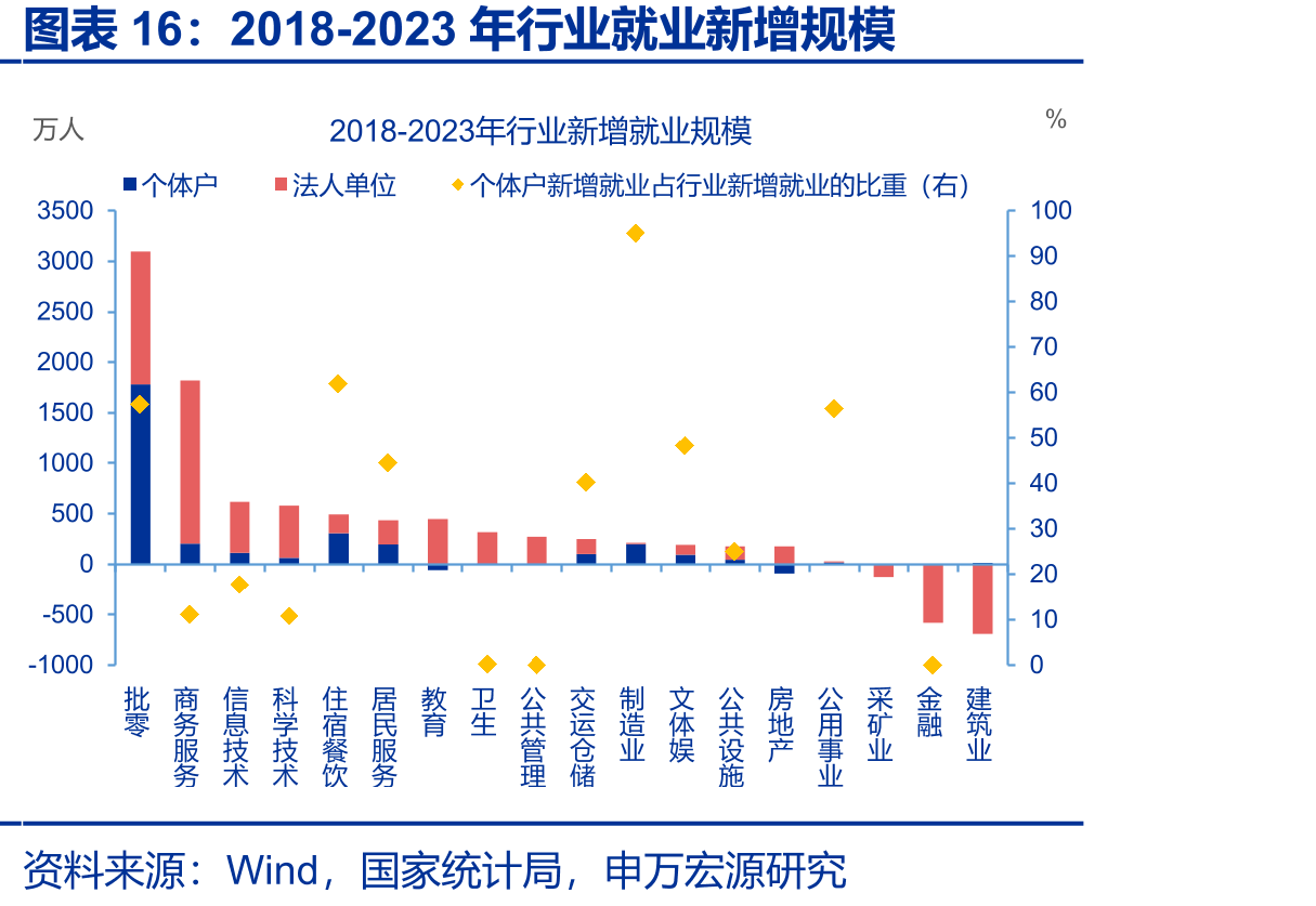 2018-2023年行业就业新增规模