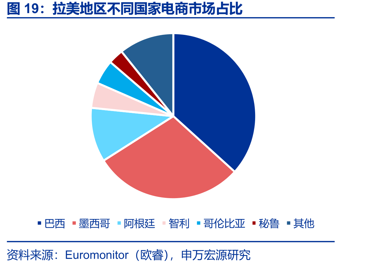 拉美地区不同国家电商市场占比