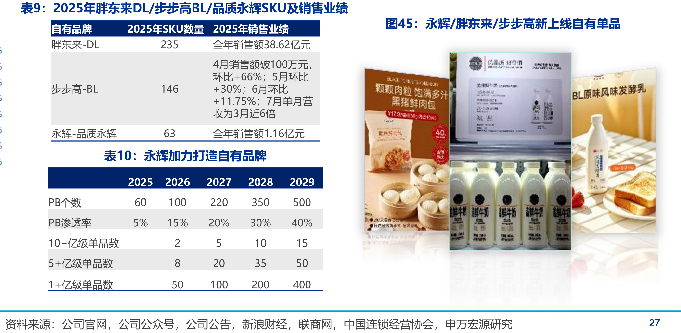 2025年胖东来DL/步步高BL/品质永辉SKU及销售业绩