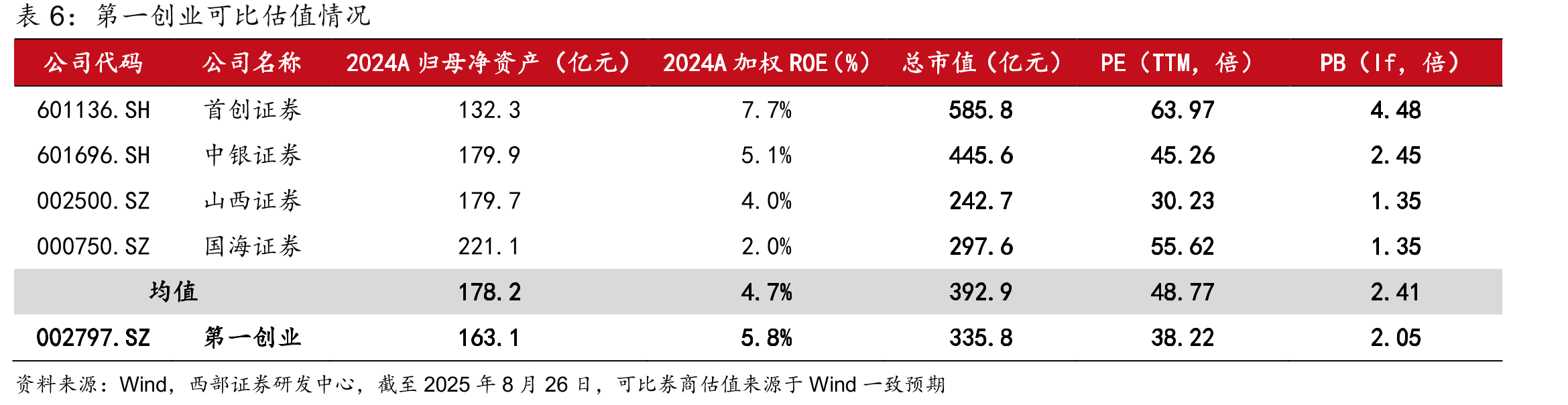 创金合信近3年私募资管规模业内持续领先（单位：亿元）_第2页