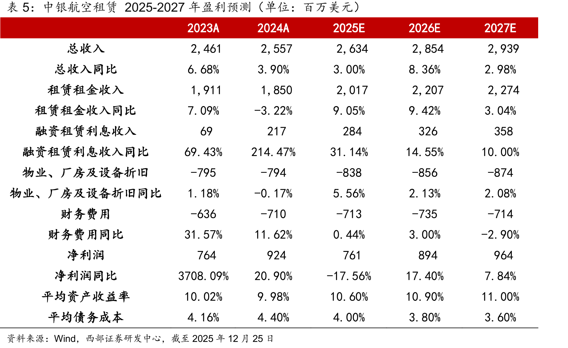 2023年后三大航司RPK不断修复_第3页
