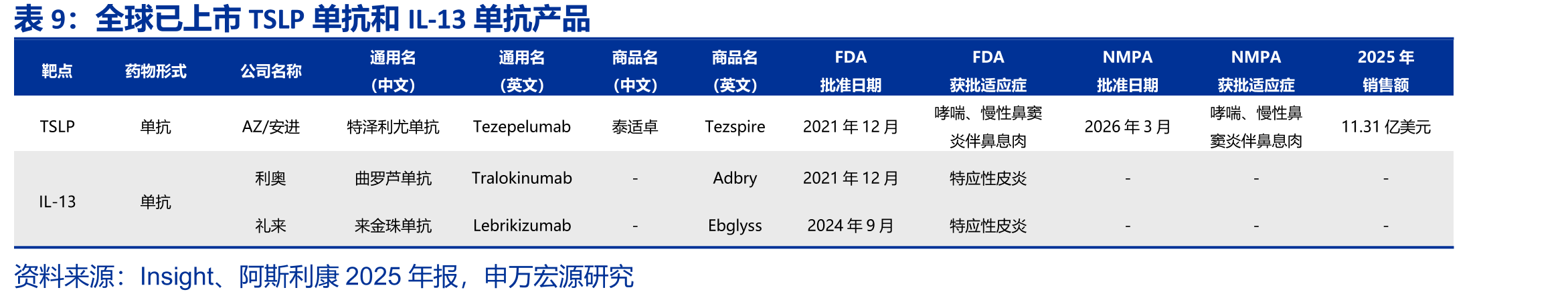 全球主要在研CLDN18.2ADC产品（II/III期）_第2页