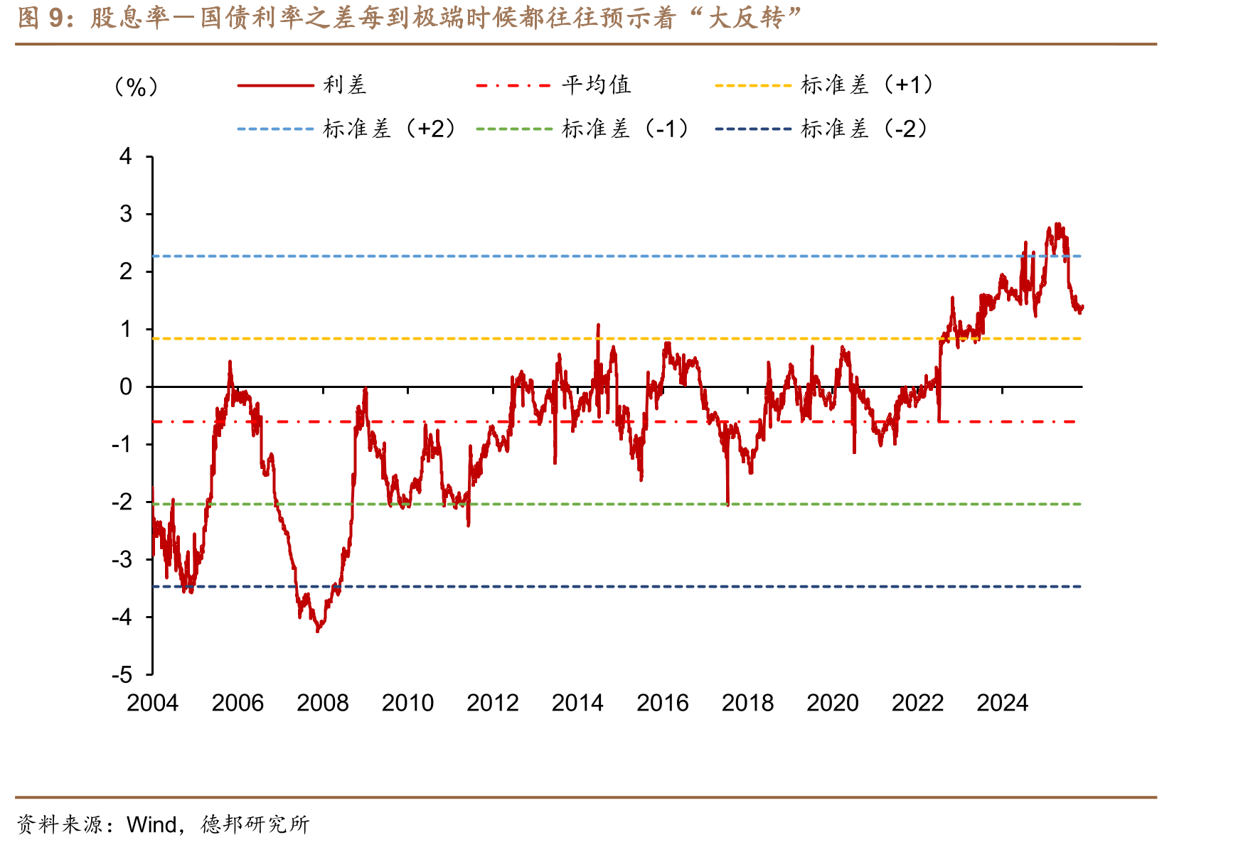 近两年沪深300股息率显著高于10年期国债收益率_第2页