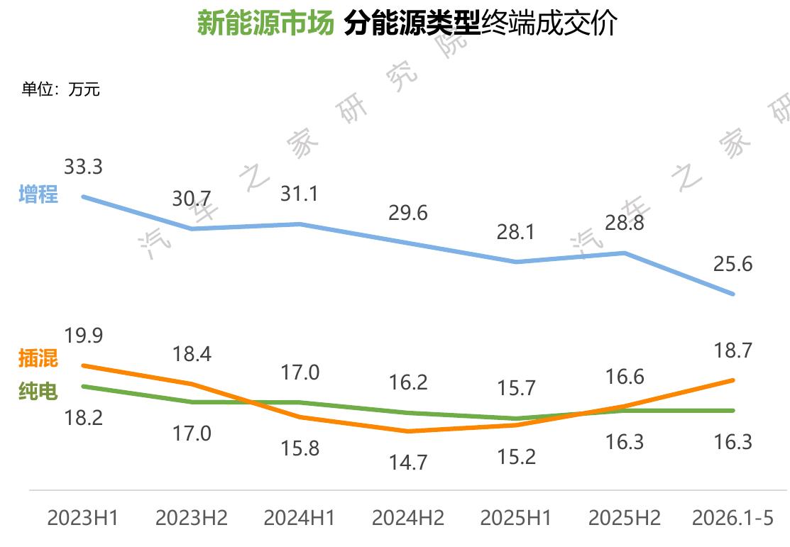 新能源增程与插混/纯电成交价走势：增程大幅下探，插混纯电区间持稳