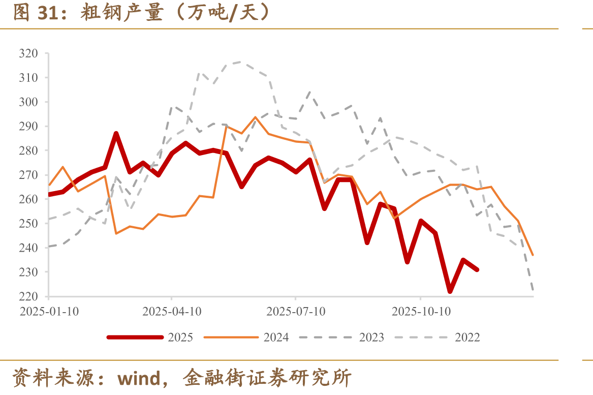 粗钢产量（万吨/天）