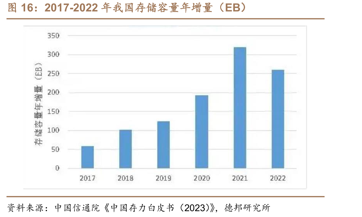 2017-2022年我国存储容量年增量（EB）