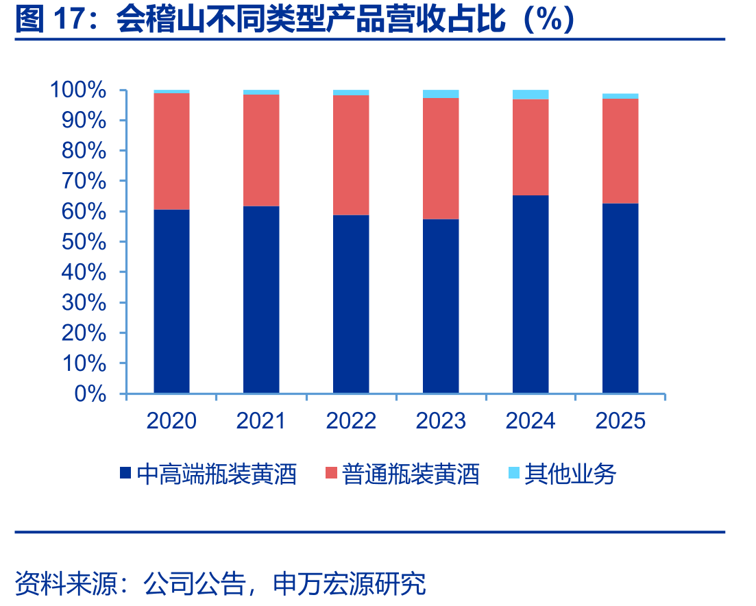 会稽山不同类型产品营收占比（%）
