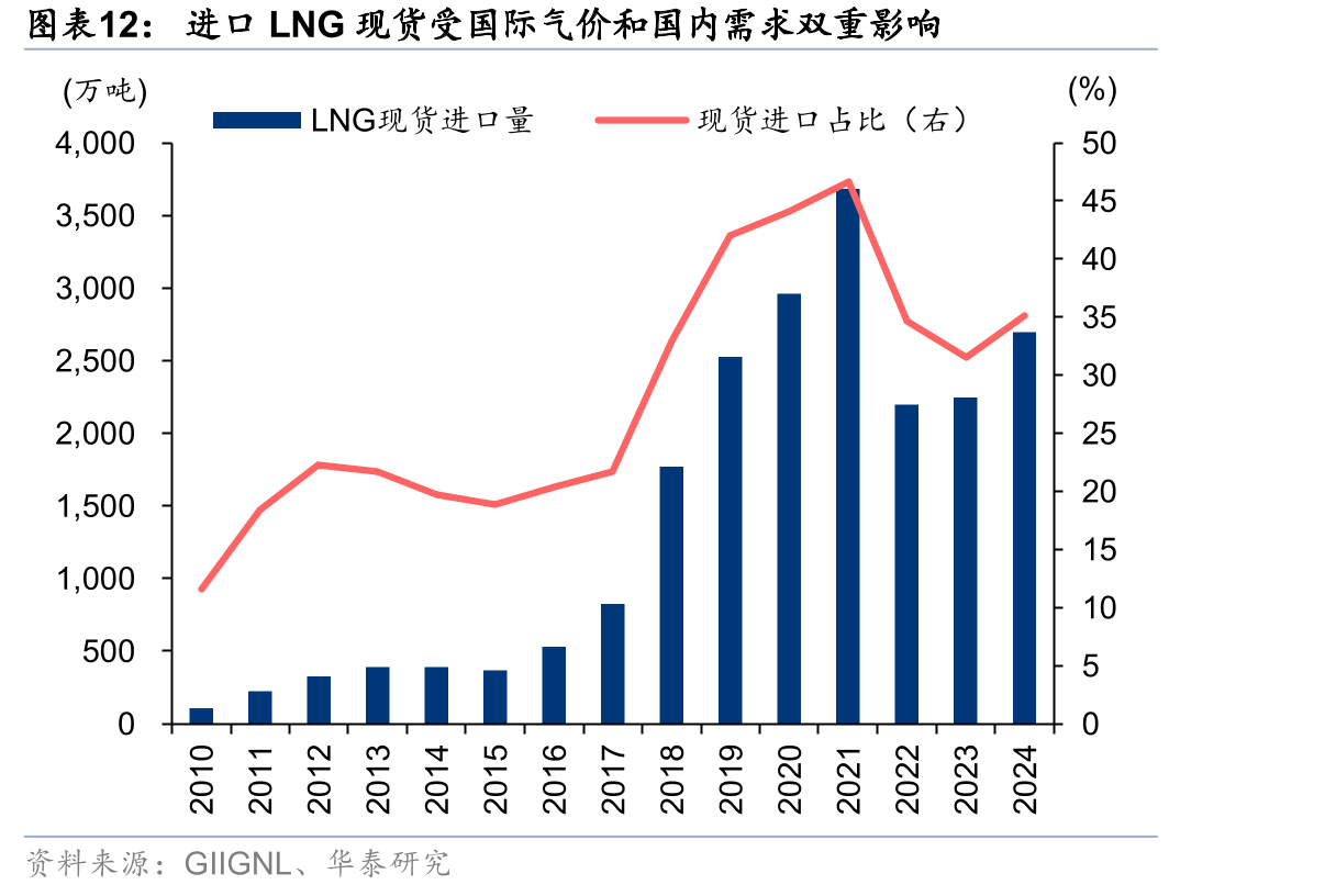 进口LNG现货受国际气价和国内需求双重影响