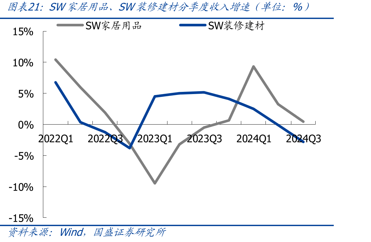 SW家居用品、SW装修建材分季度收入增速（单位：%）