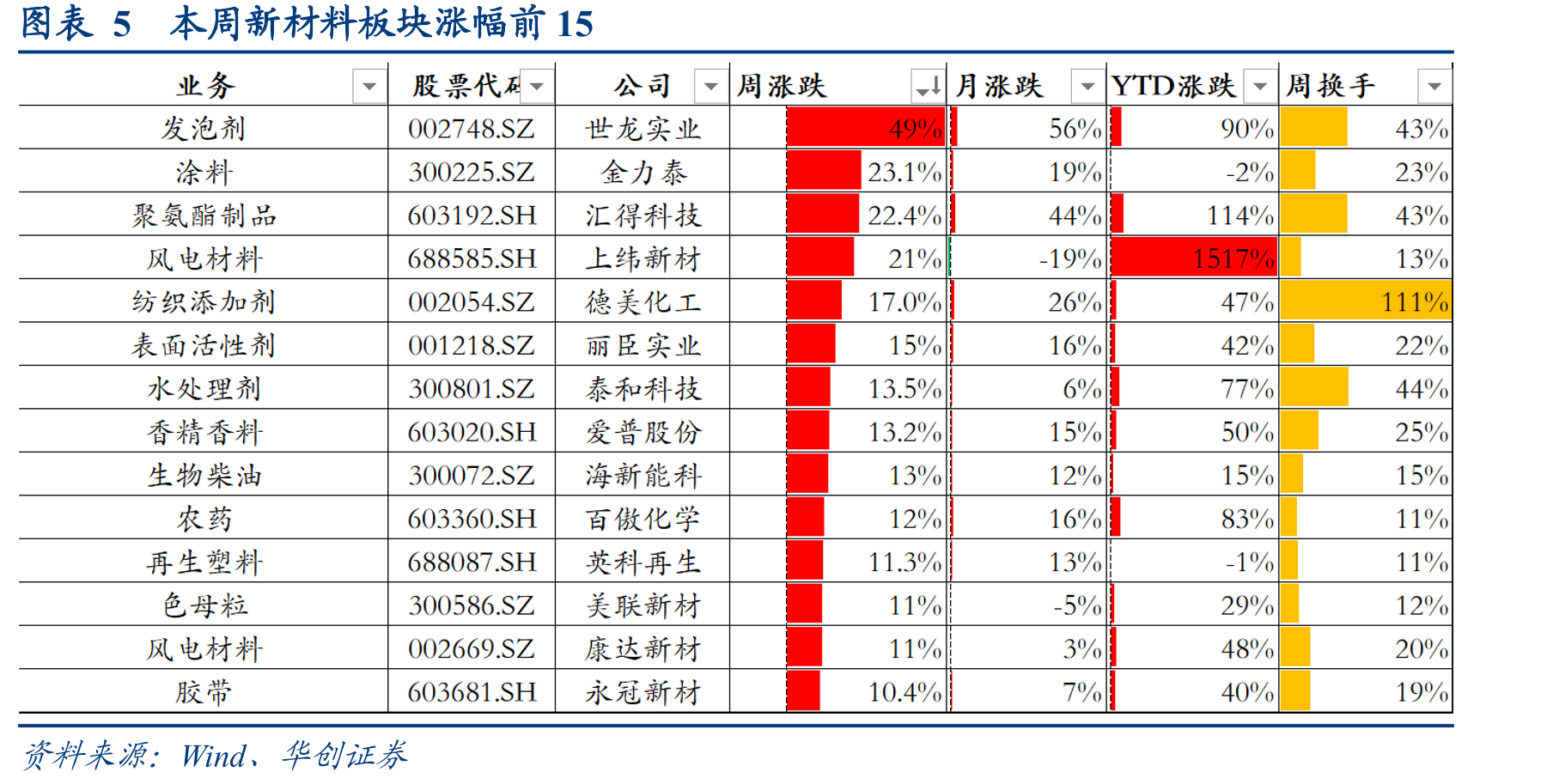 图表18本周全国碳市场排放交易价格环比+3.18%_第5页