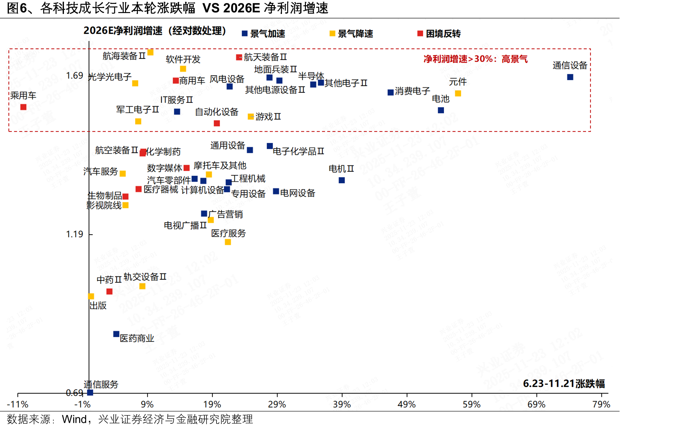 图7、各顺周期行业估值近五年分位数VS2026E净利润增速_第3页