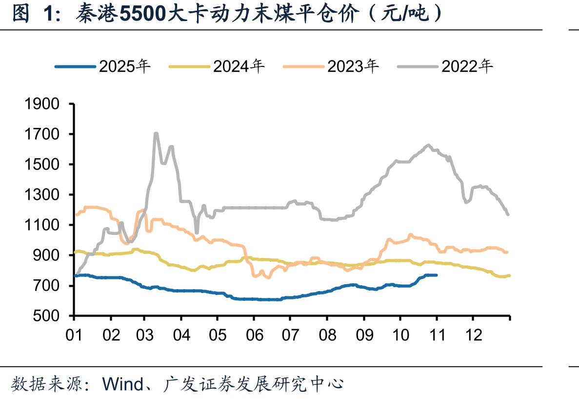 秦港5500大卡动力末煤平仓价（元/吨）
