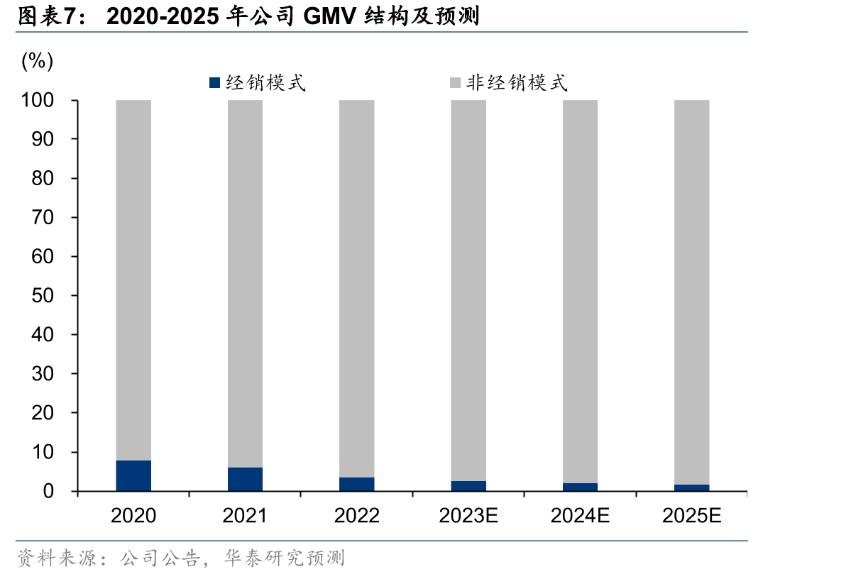 宝尊电商：股权结构（截至2023年3月31日）_第5页