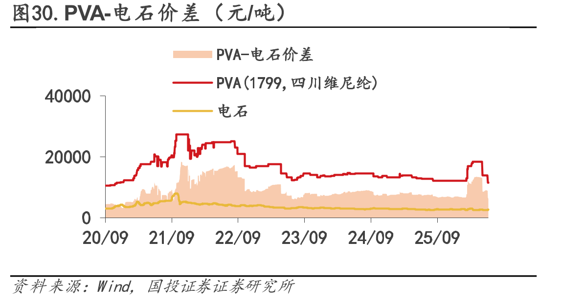 图30.PVA-电石价差（元/吨）