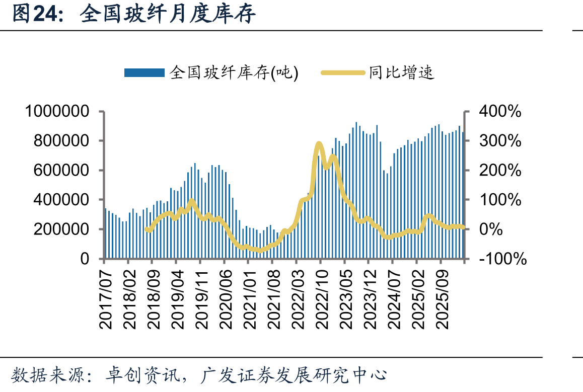 全国玻纤月度库存