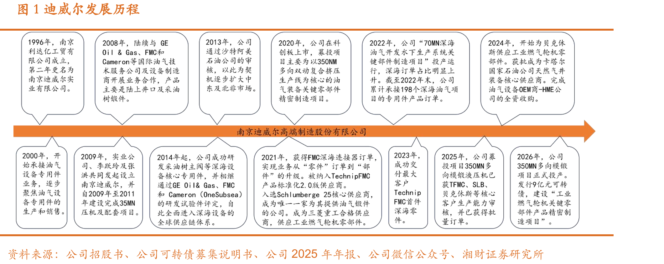 图1迪威尔发展历程