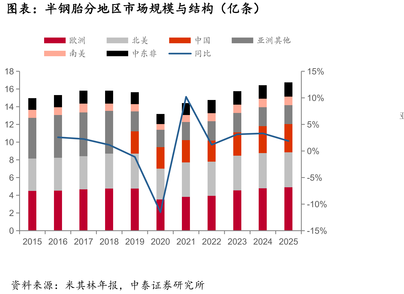 半钢胎分地区市场规模与结构（亿条）